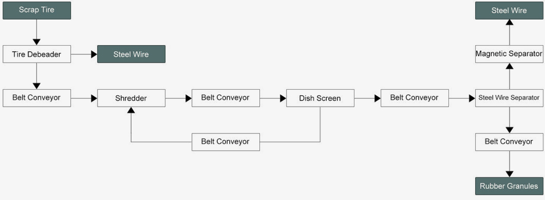 tire shredding machine Raw materials and Main Final Products