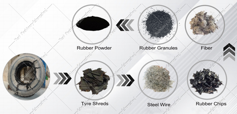 Tire Rubber Powder Recycling Systems Process Flow